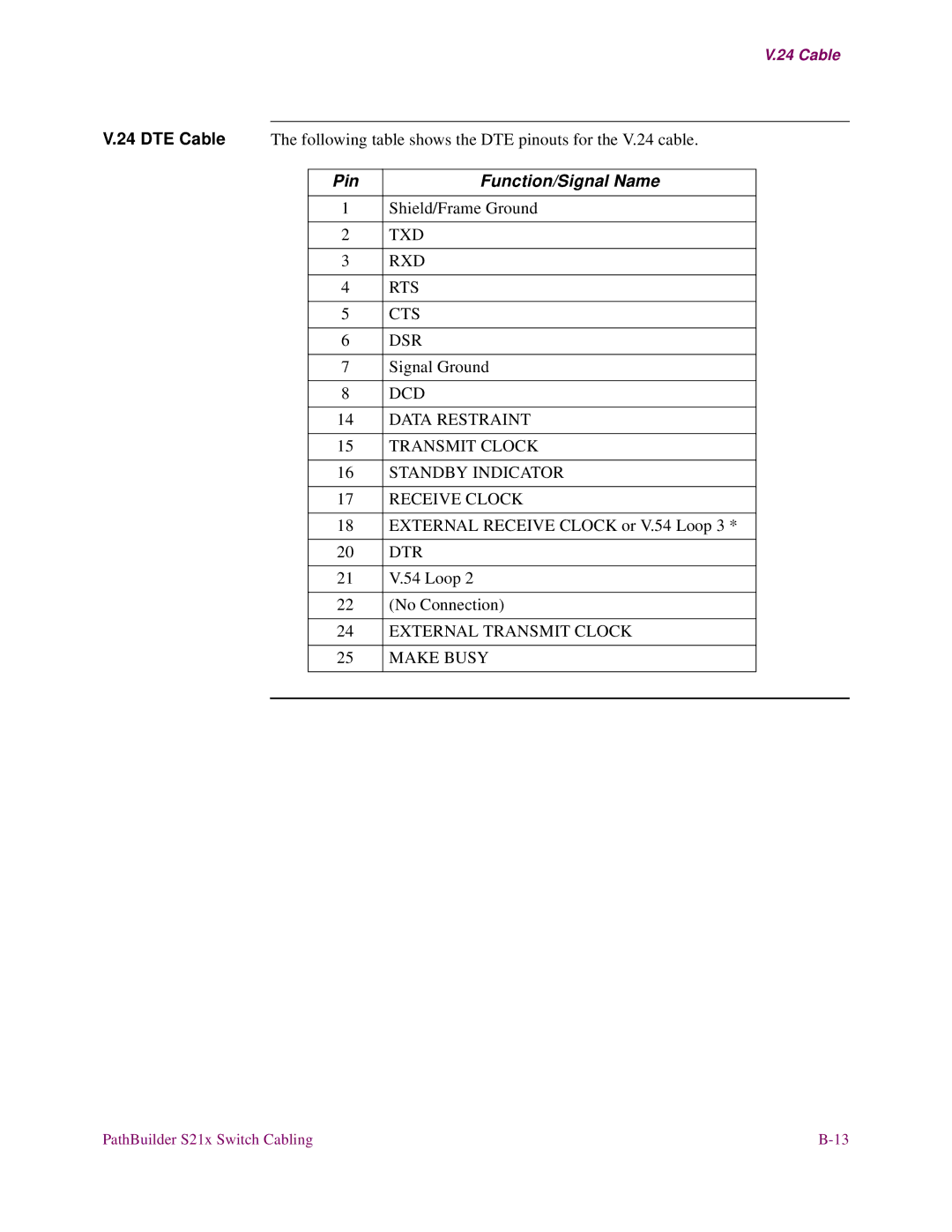 3Com S21x installation manual Txd Rxd Rts Cts Dsr 