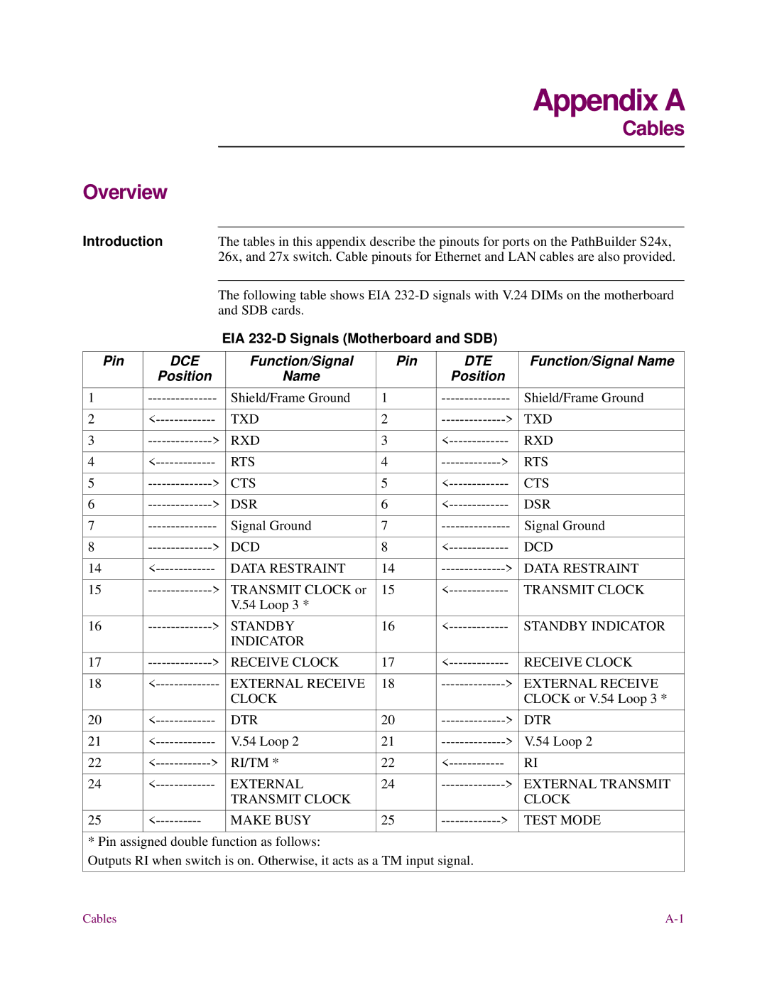 3Com S27x, S26x, S24x EIA 232-D Signals Motherboard and SDB, Function/Signal Pin, Function/Signal Name, Position Name 