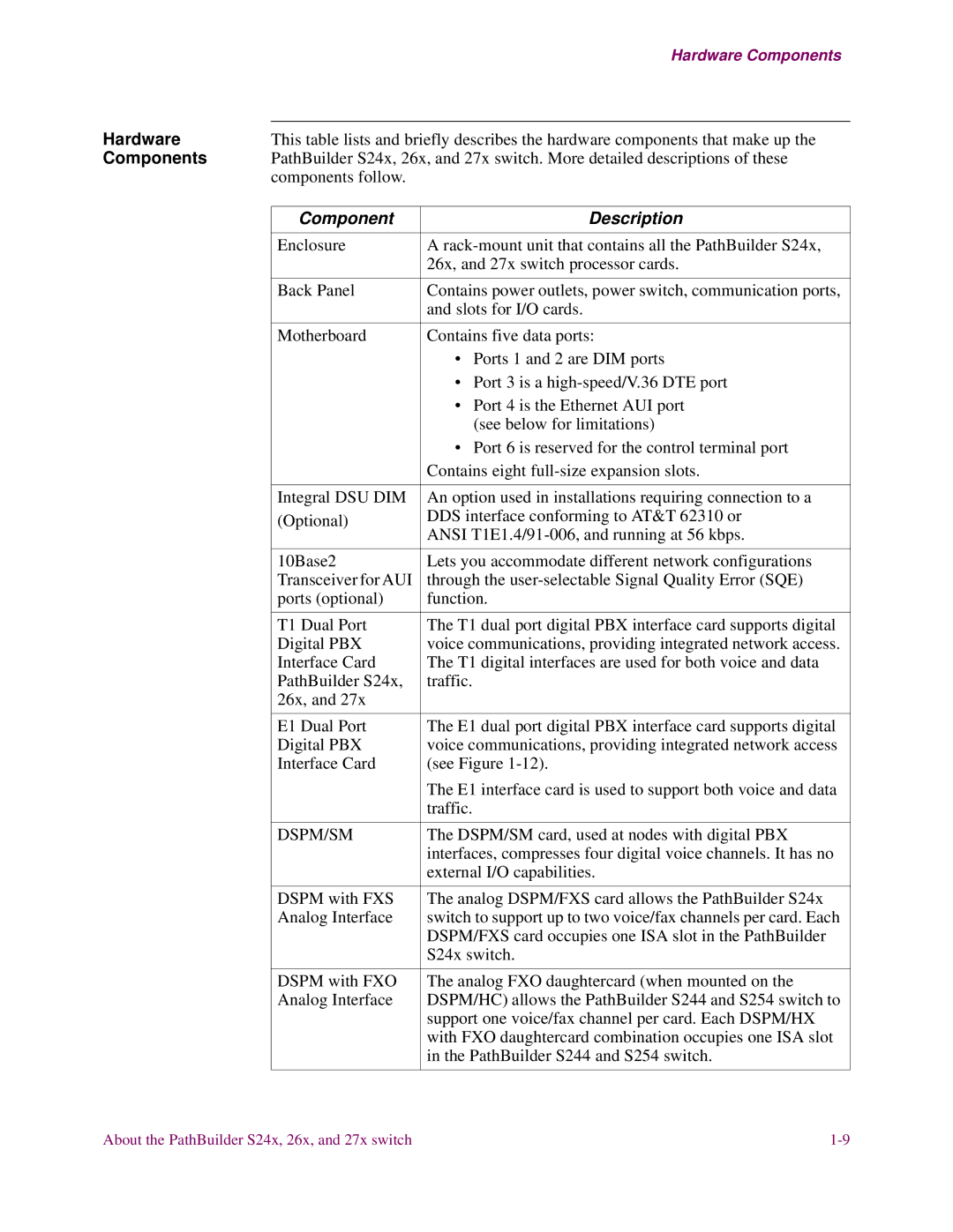 3Com S24x, S27x, S26x installation manual Hardware, Components, Component Description, Dspm/Sm 