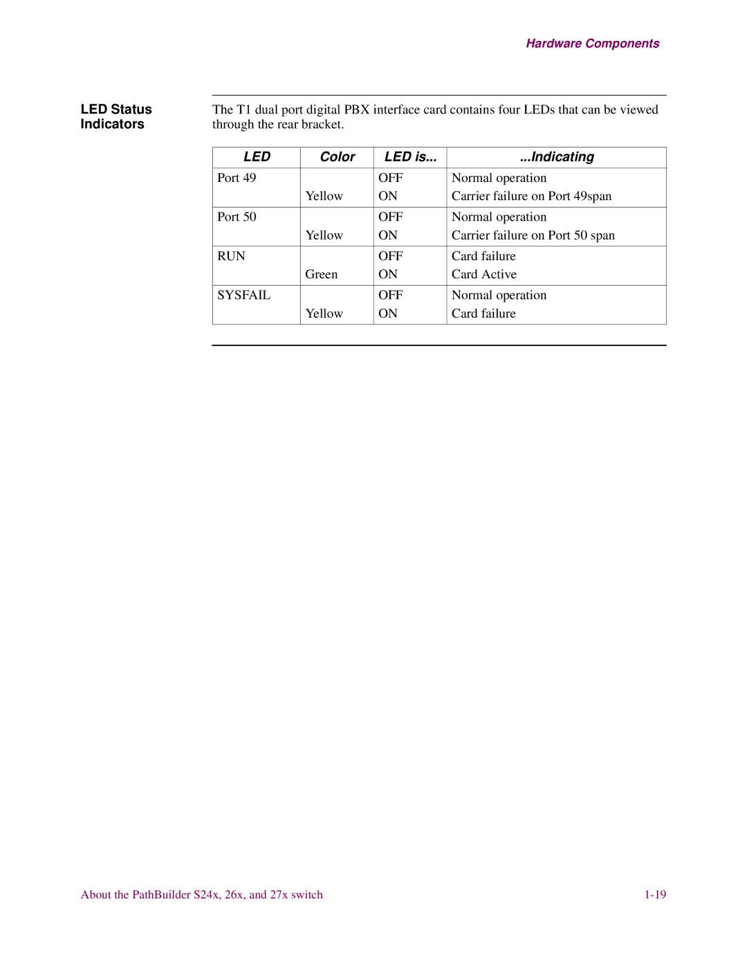 3Com S27x, S26x, S24x installation manual LED Status, Indicators, Color LED is Indicating 