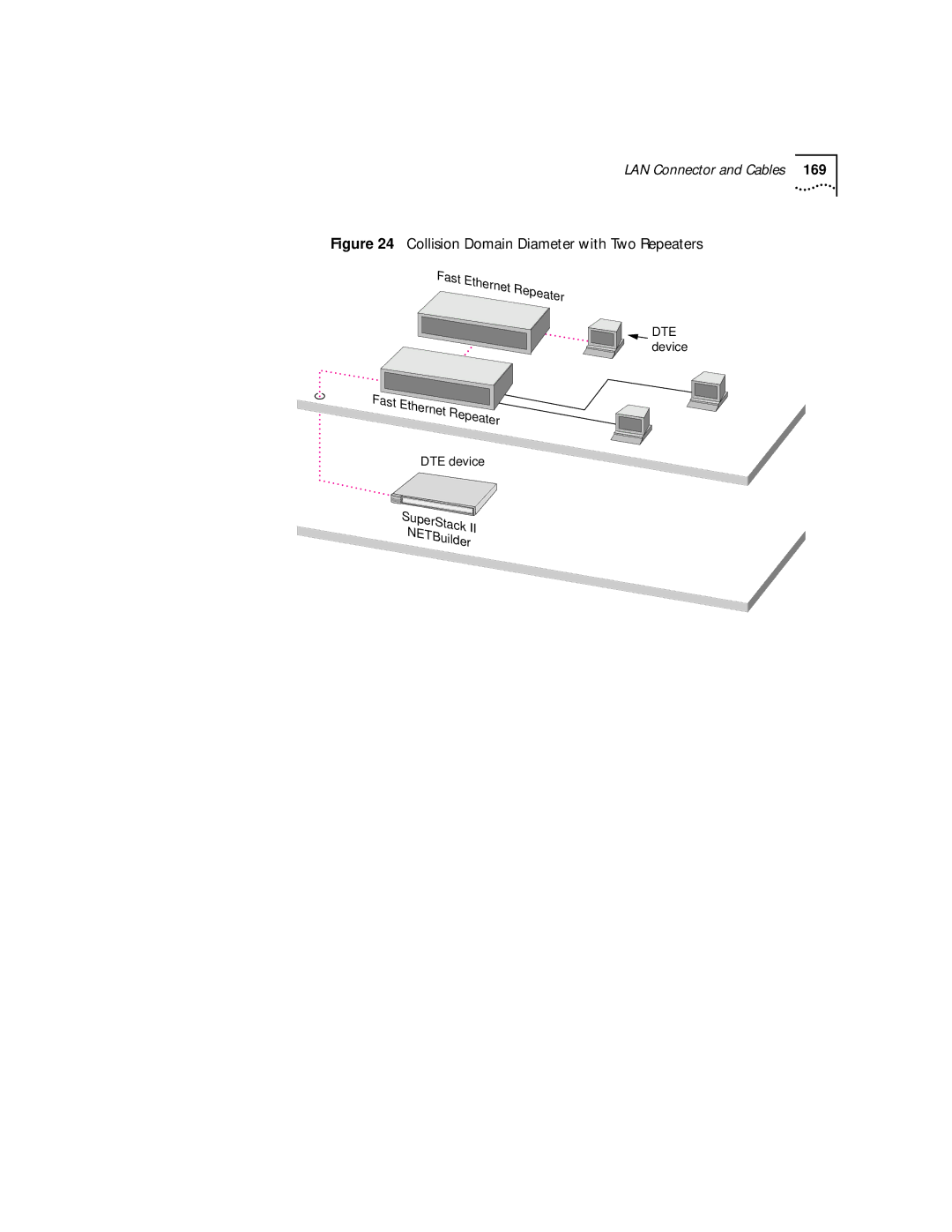 3Com NETBuilder SI, SuperStack II manual Collision Domain Diameter with Two Repeaters 