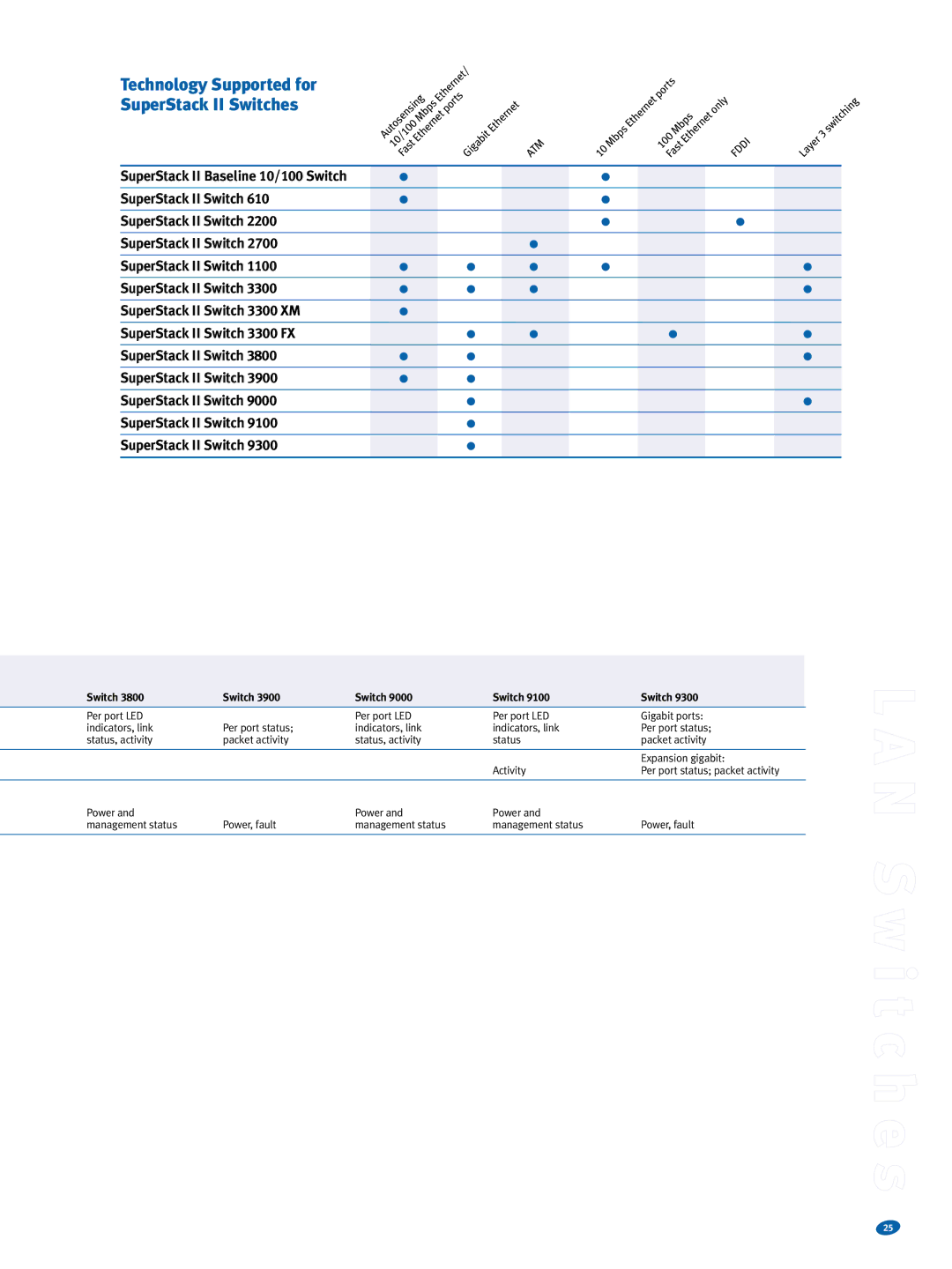 3Com warranty Technology Supported for SuperStack II Switches 