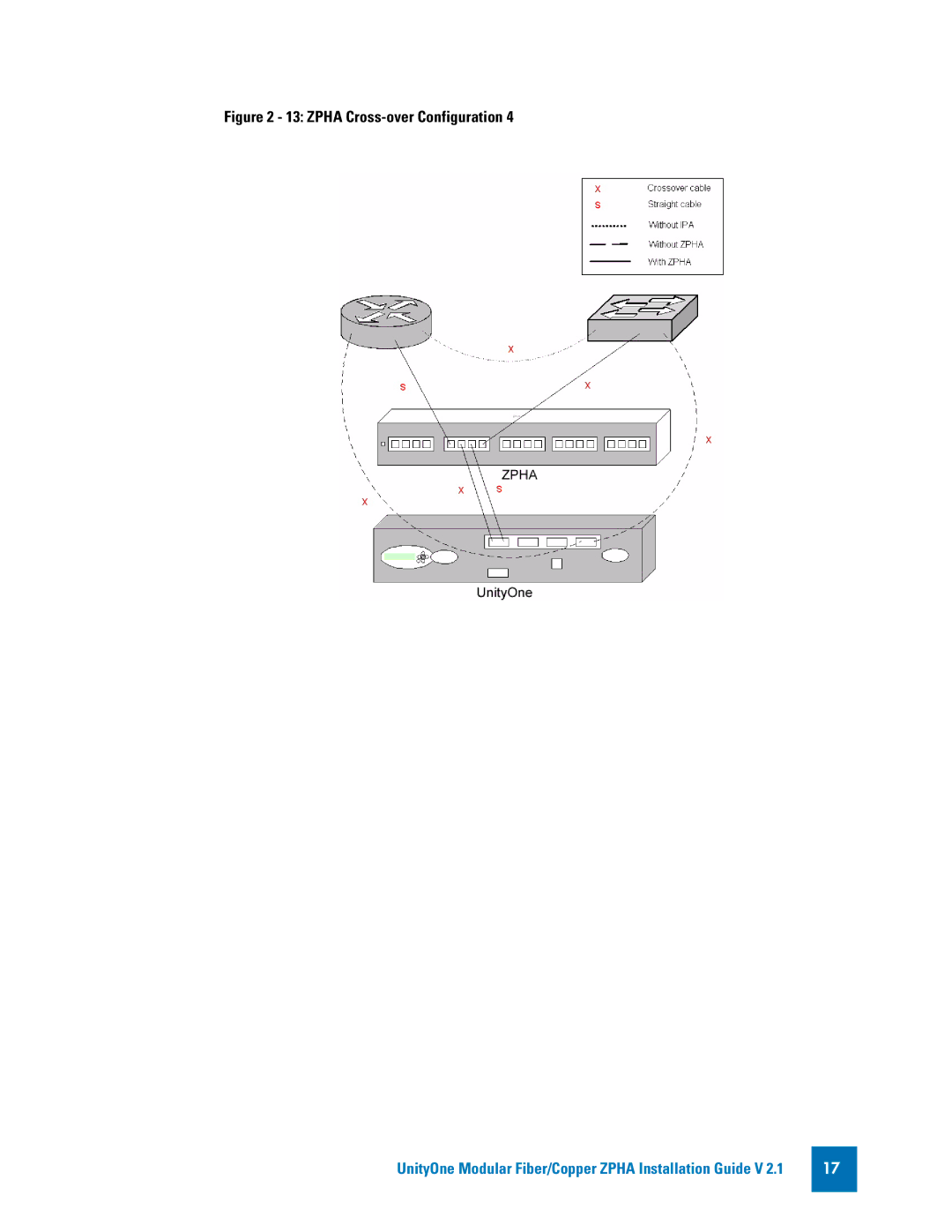 3Com TECHD-0000000050 manual Zpha Cross-over Configuration 