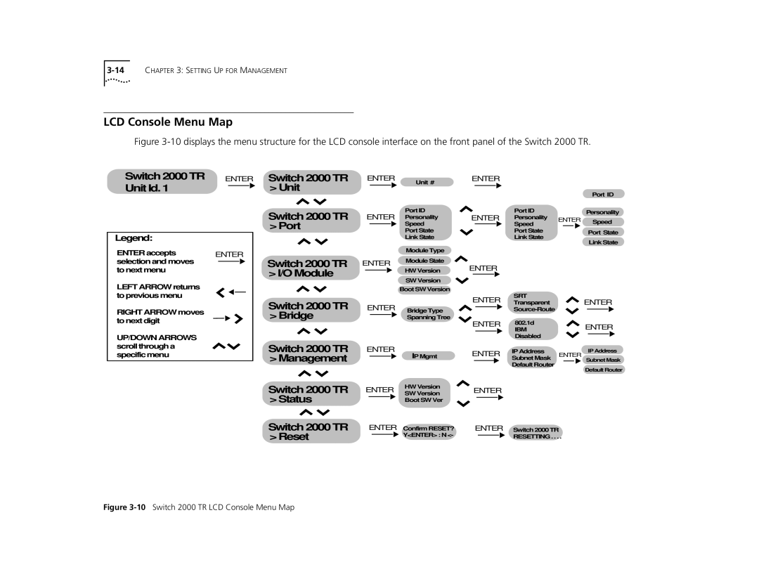 3Com TR manual LCD Console Menu Map, Enter accepts Enter selection and moves to next menu, Right Arrow moves to next digit 