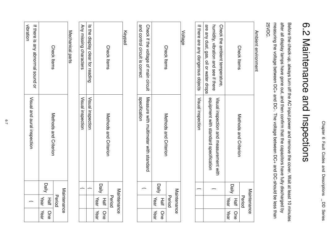 3Com VFD-D D manual Maintenance and Inspections, Check Items Methods and Criterion Period 