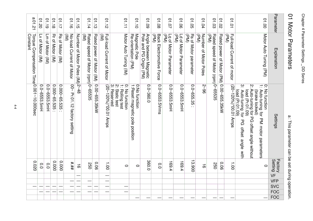 3Com VFD-D D manual Motor Parameters 