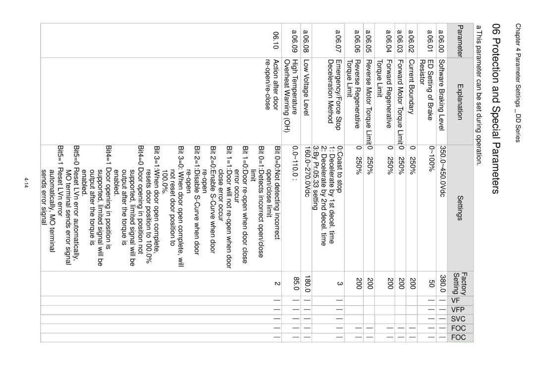 3Com VFD-D D manual Protection and Special Parameters 