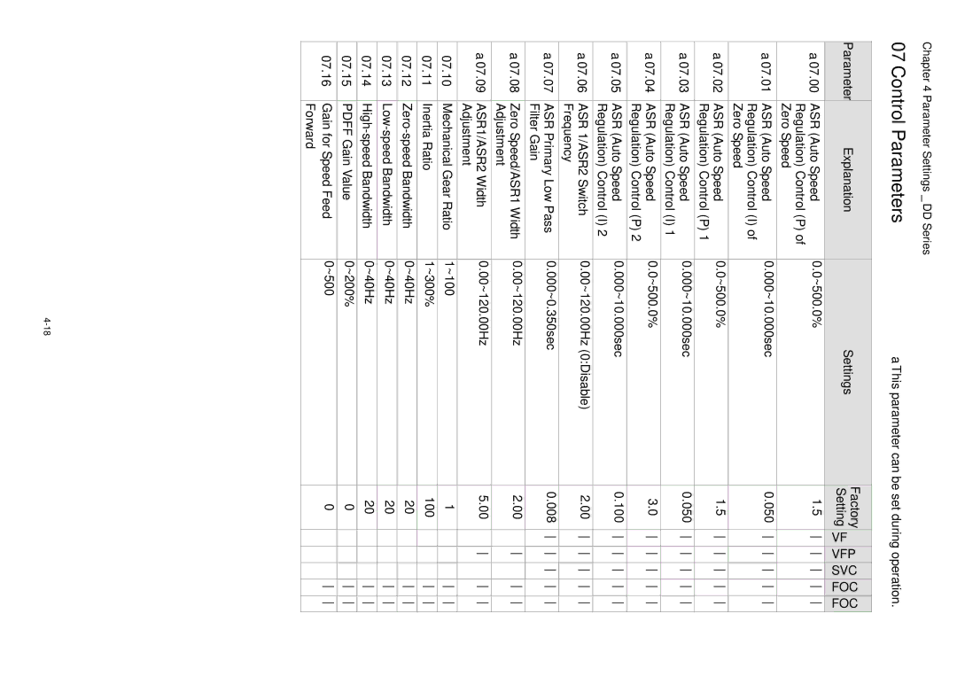 3Com VFD-D D manual Control Parameters, Vfp Svc 