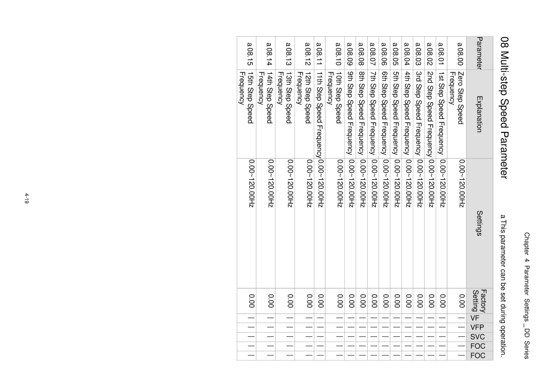 3Com VFD-D D manual Multi-step Speed Parameter 