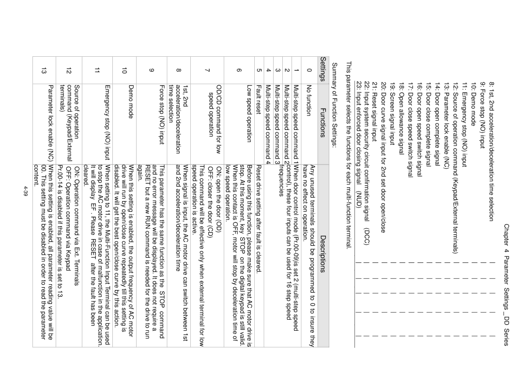 3Com VFD-D D manual Functions Descriptions 