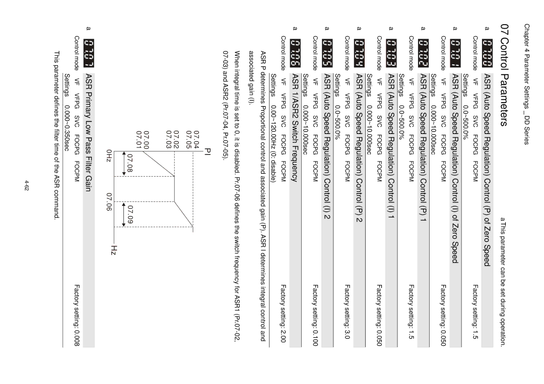 3Com VFD-D D manual Control Parameters 