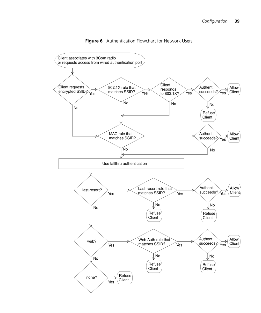 3Com WX2200 manual Authentication Flowchart for Network Users 