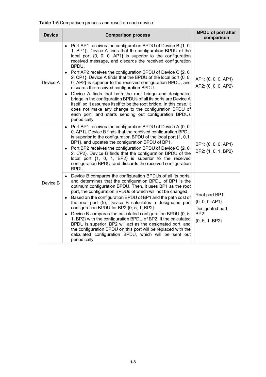 3Com WX3000 operation manual 5Comparison process and result on each device, Device Comparison process Bpdu of port after 