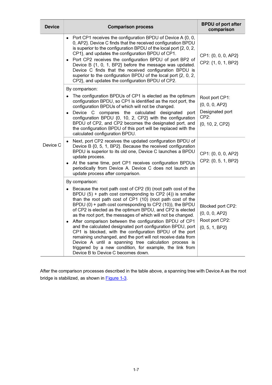 3Com WX3000 operation manual Device Comparison process Bpdu of port after 