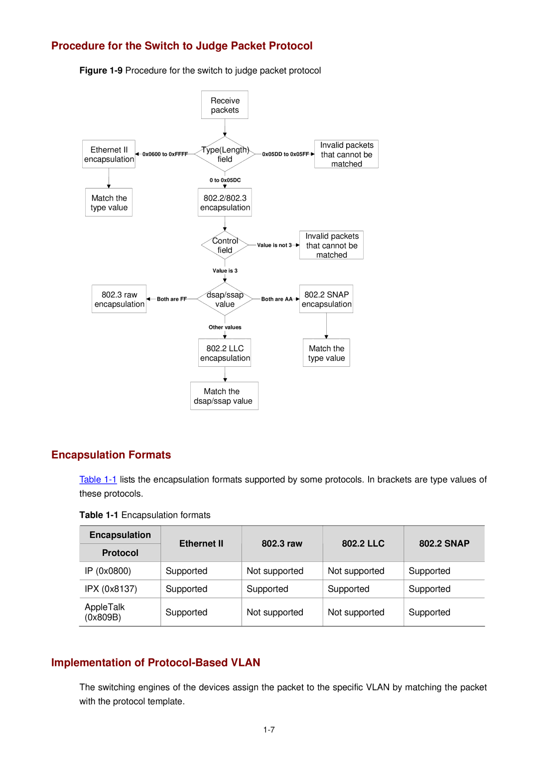 3Com WX3000 operation manual Procedure for the Switch to Judge Packet Protocol, Encapsulation Formats 