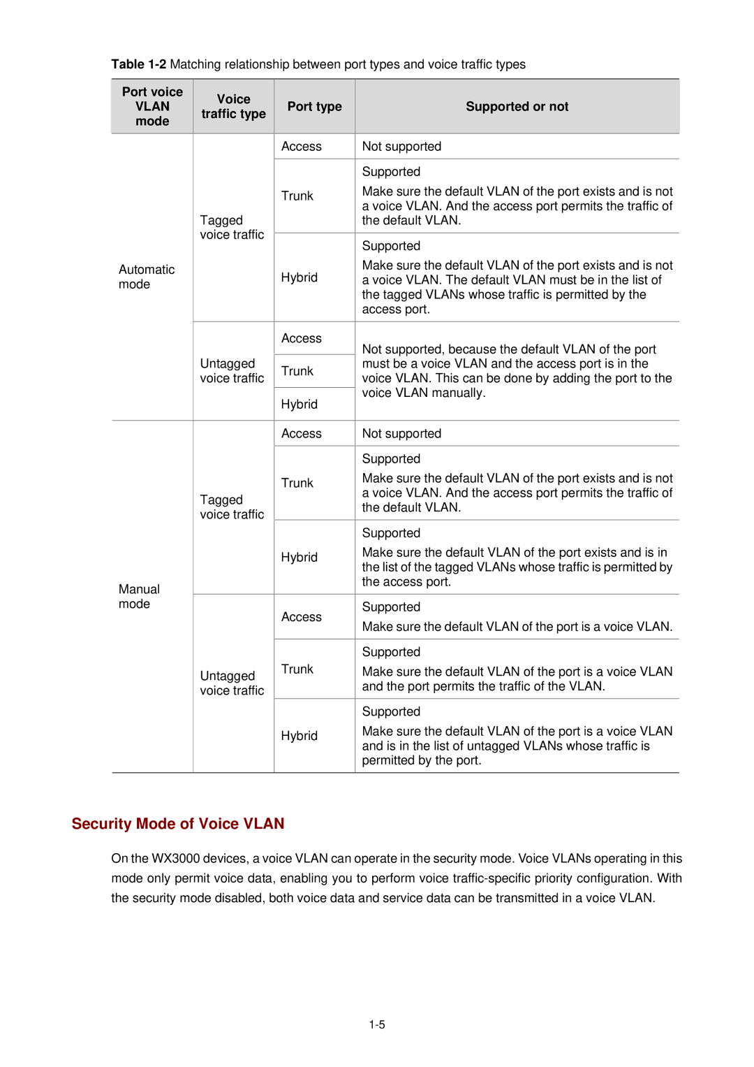 3Com WX3000 operation manual Security Mode of Voice Vlan, Port voice Voice, Port type Supported or not Traffic type Mode 