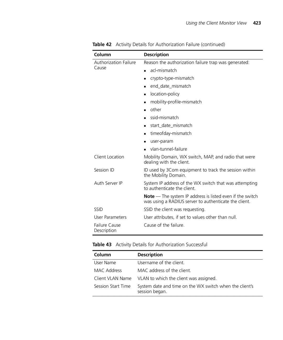 3Com 3CRWXR10095A, 3CRWX120695A WXR100 manual Activity Details for Authorization Successful, ColumnDescription 