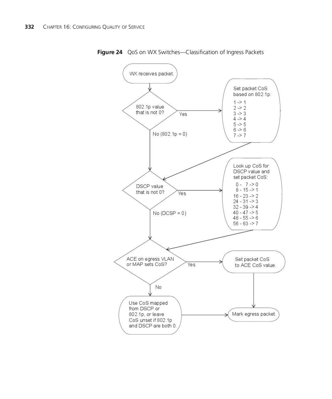 3Com WXR100 3CRWXR10095A, WX4400 3CRWX440095A, WX1200 3CRWX120695A QoS on WX Switches-Classification of Ingress Packets 