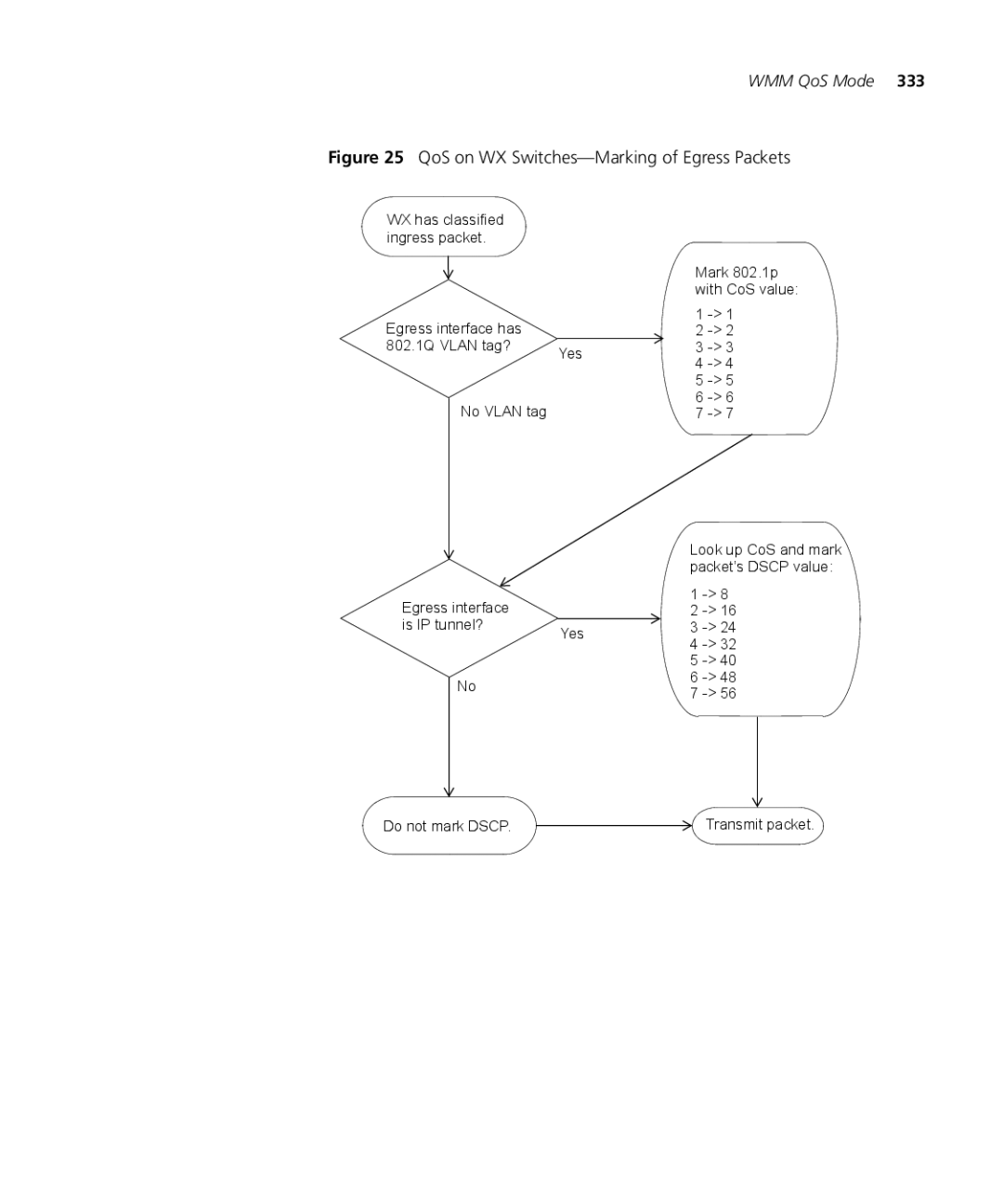 3Com WX4400 3CRWX440095A, WXR100 3CRWXR10095A, WX1200 3CRWX120695A manual QoS on WX Switches-Marking of Egress Packets 