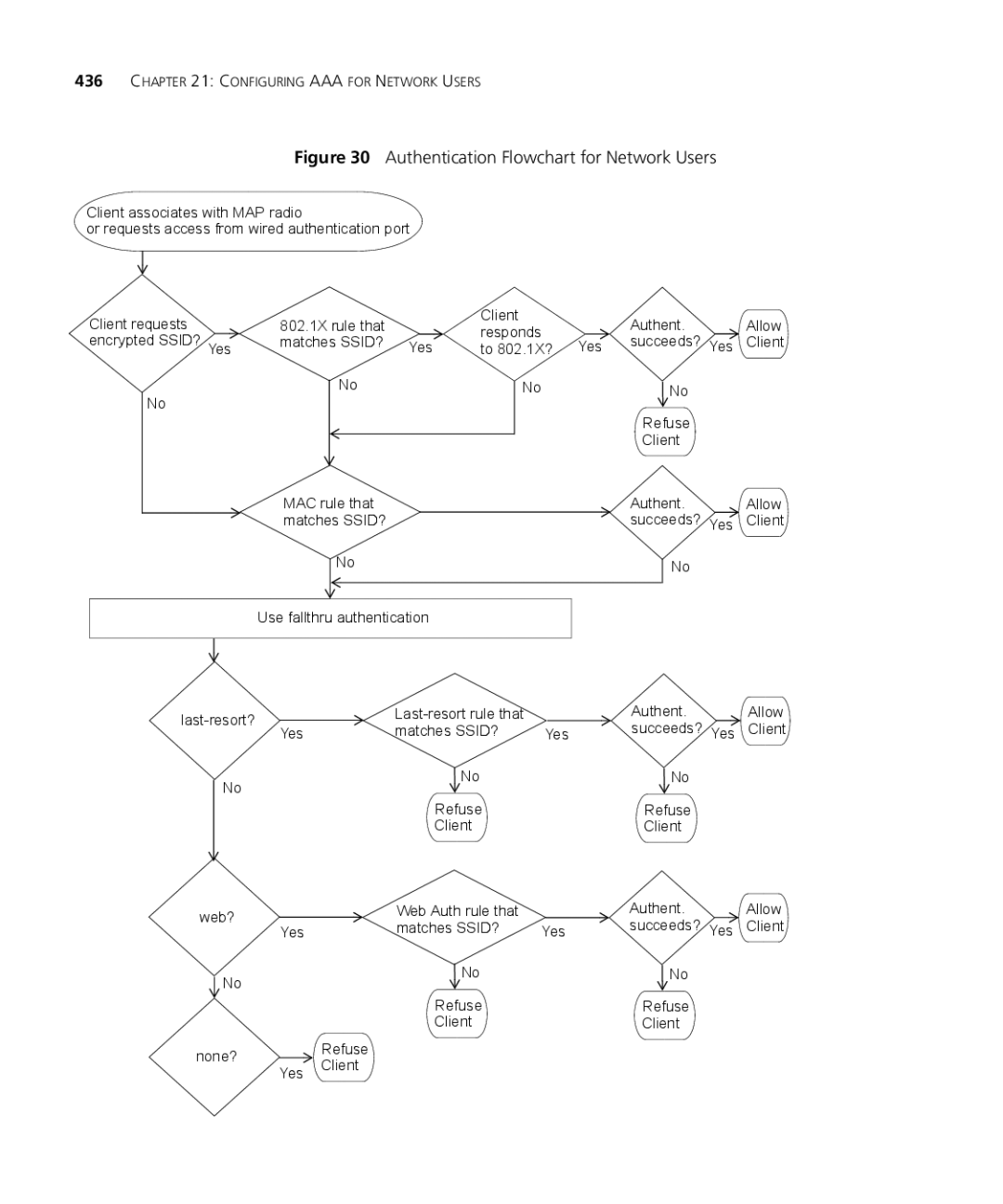 3Com WXR100 3CRWXR10095A, WX4400 3CRWX440095A, WX1200 3CRWX120695A manual Authentication Flowchart for Network Users 