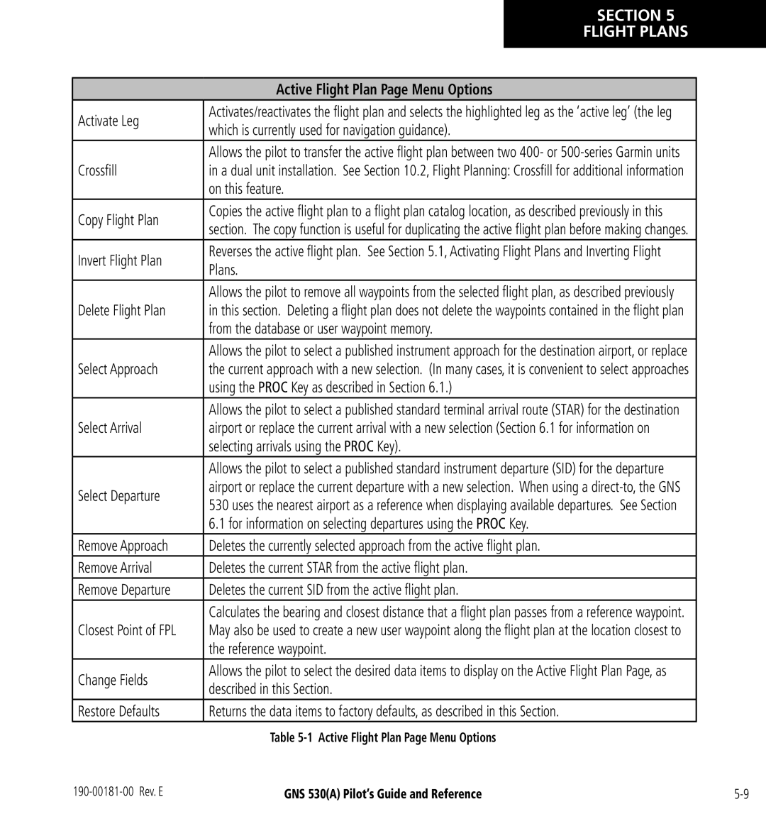 3D Connexion GNS 530(A) manual Active Flight Plan Page Menu Options 