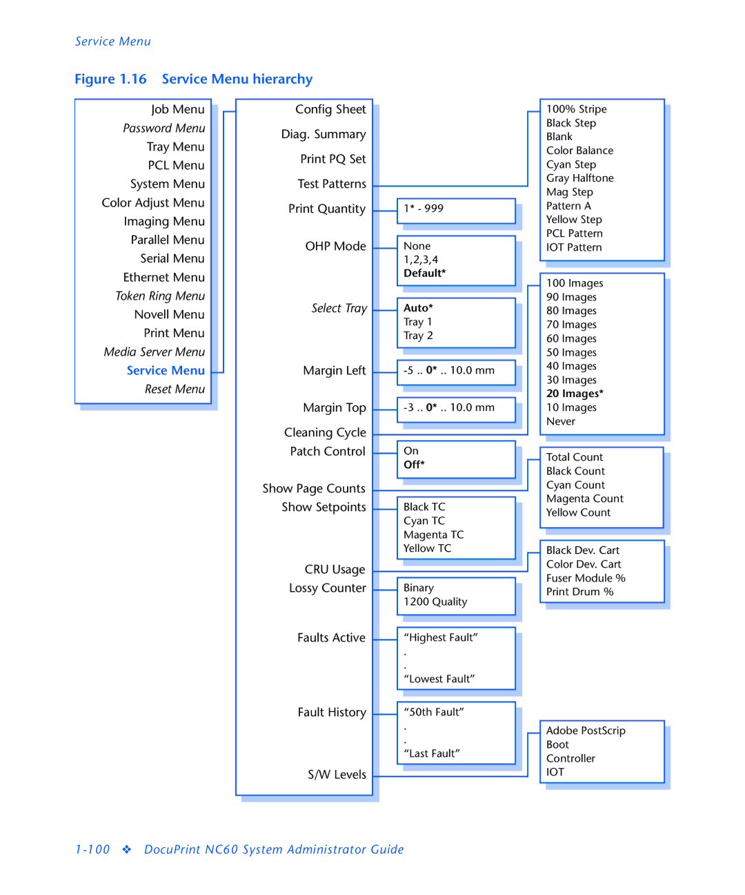 3D Innovations NC60 manual Service Menu hierarchy 