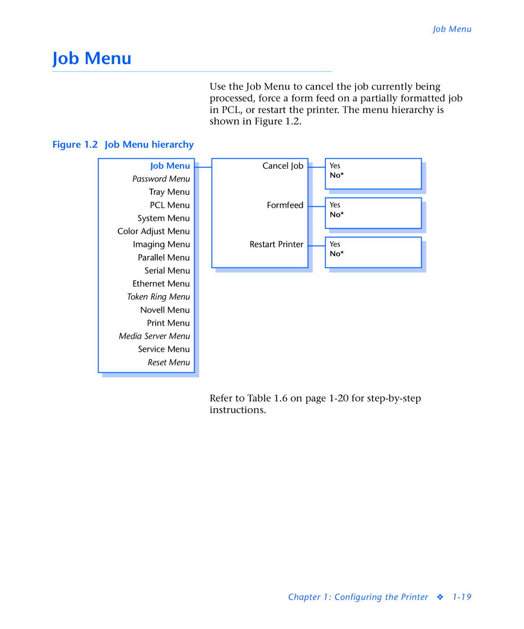 3D Innovations NC60 manual Job Menu hierarchy 