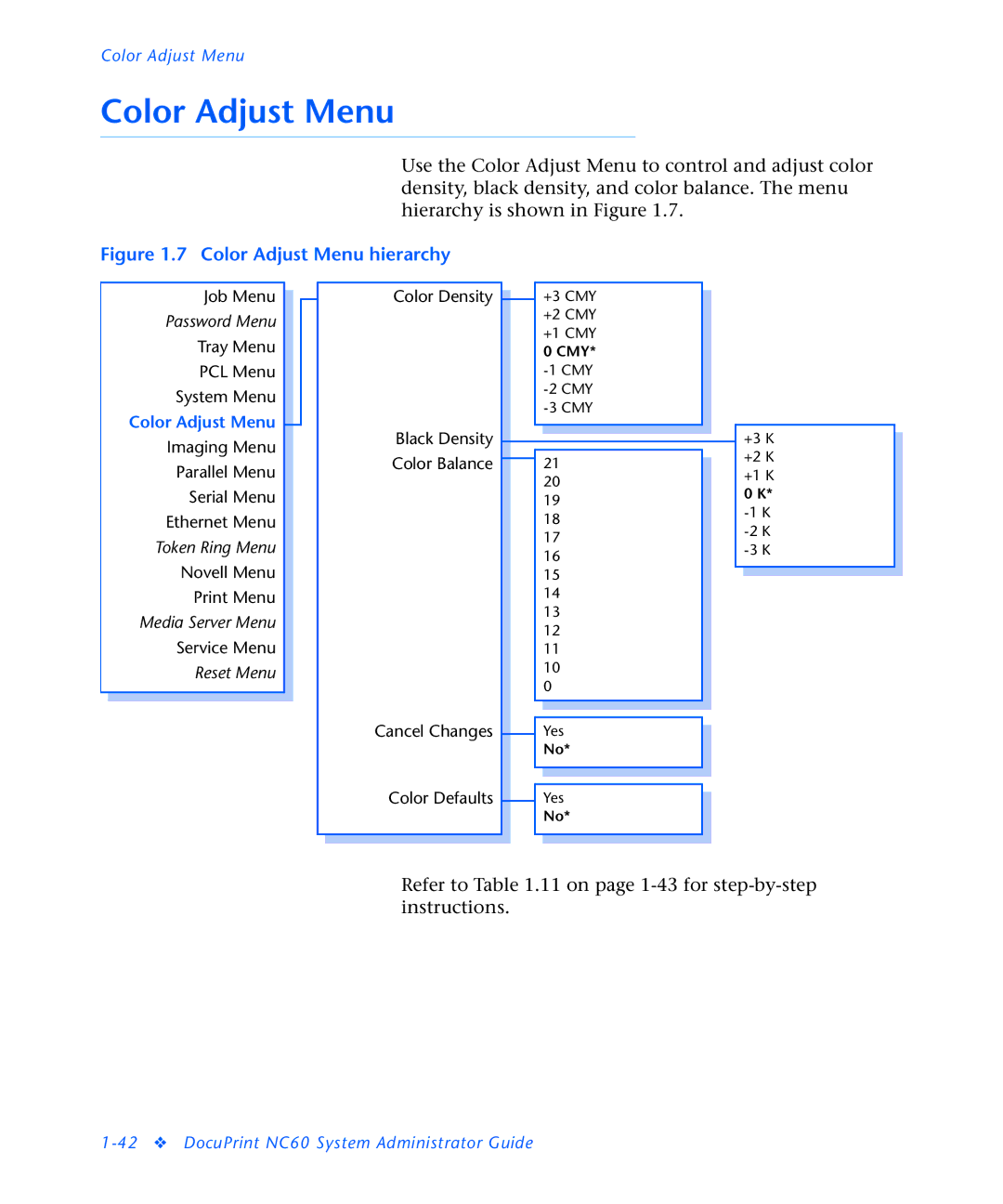 3D Innovations NC60 manual Color Adjust Menu hierarchy 