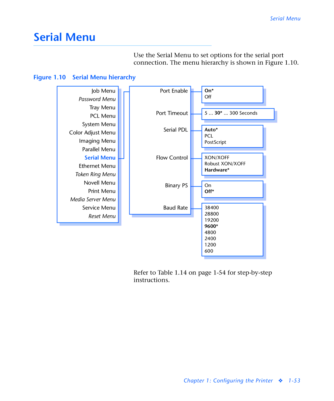 3D Innovations NC60 manual Serial Menu hierarchy 