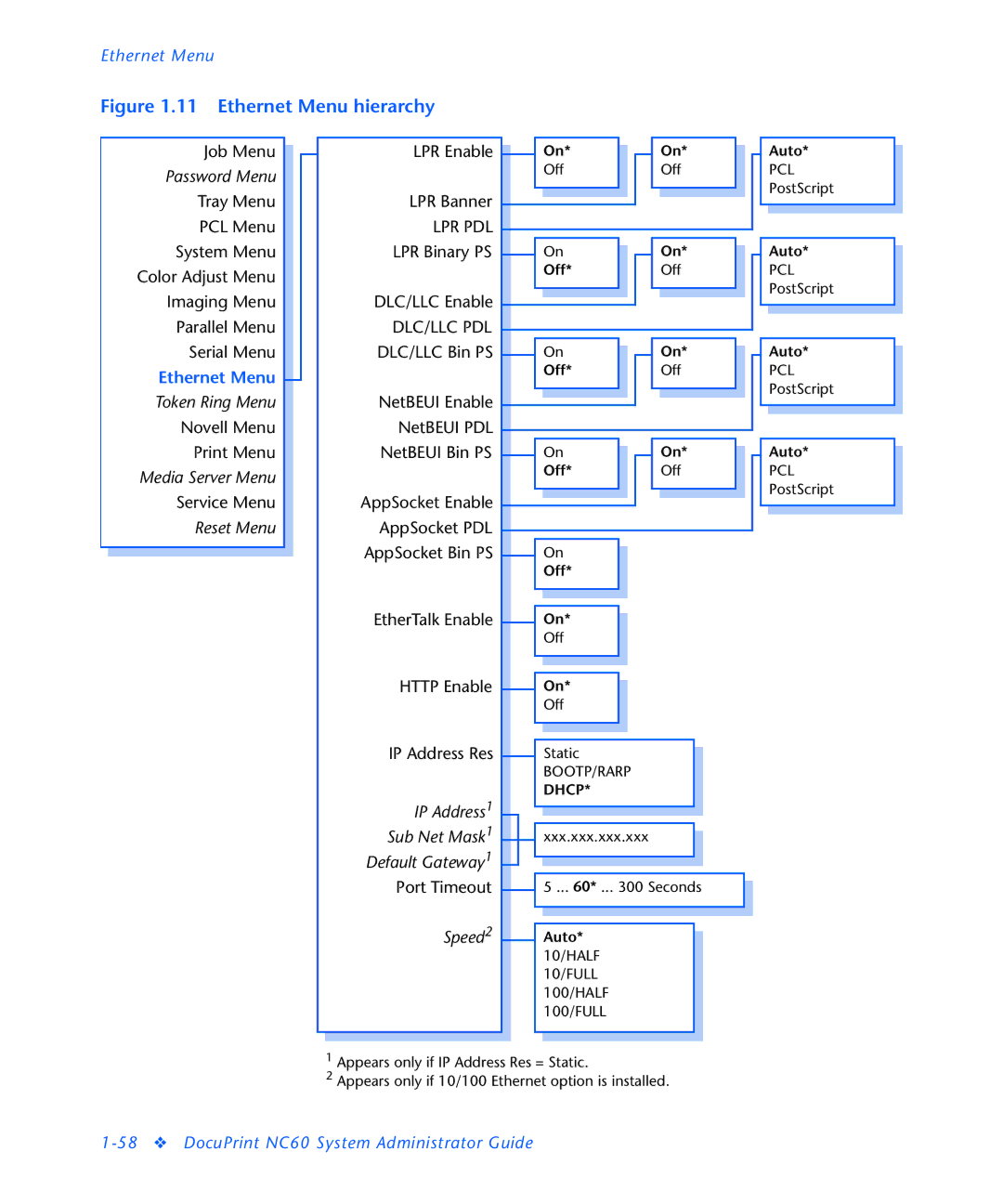 3D Innovations NC60 manual Ethernet Menu hierarchy 