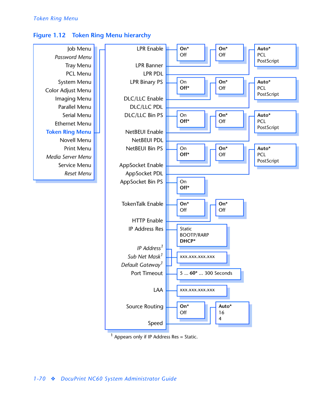 3D Innovations NC60 manual Token Ring Menu hierarchy 