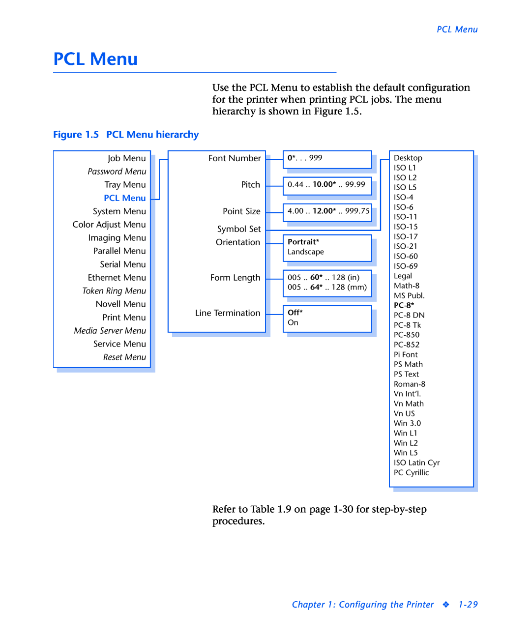 3D Innovations NC60 manual 5 PCL Menu hierarchy, Password Menu, Token Ring Menu, Media Server Menu, Reset Menu 