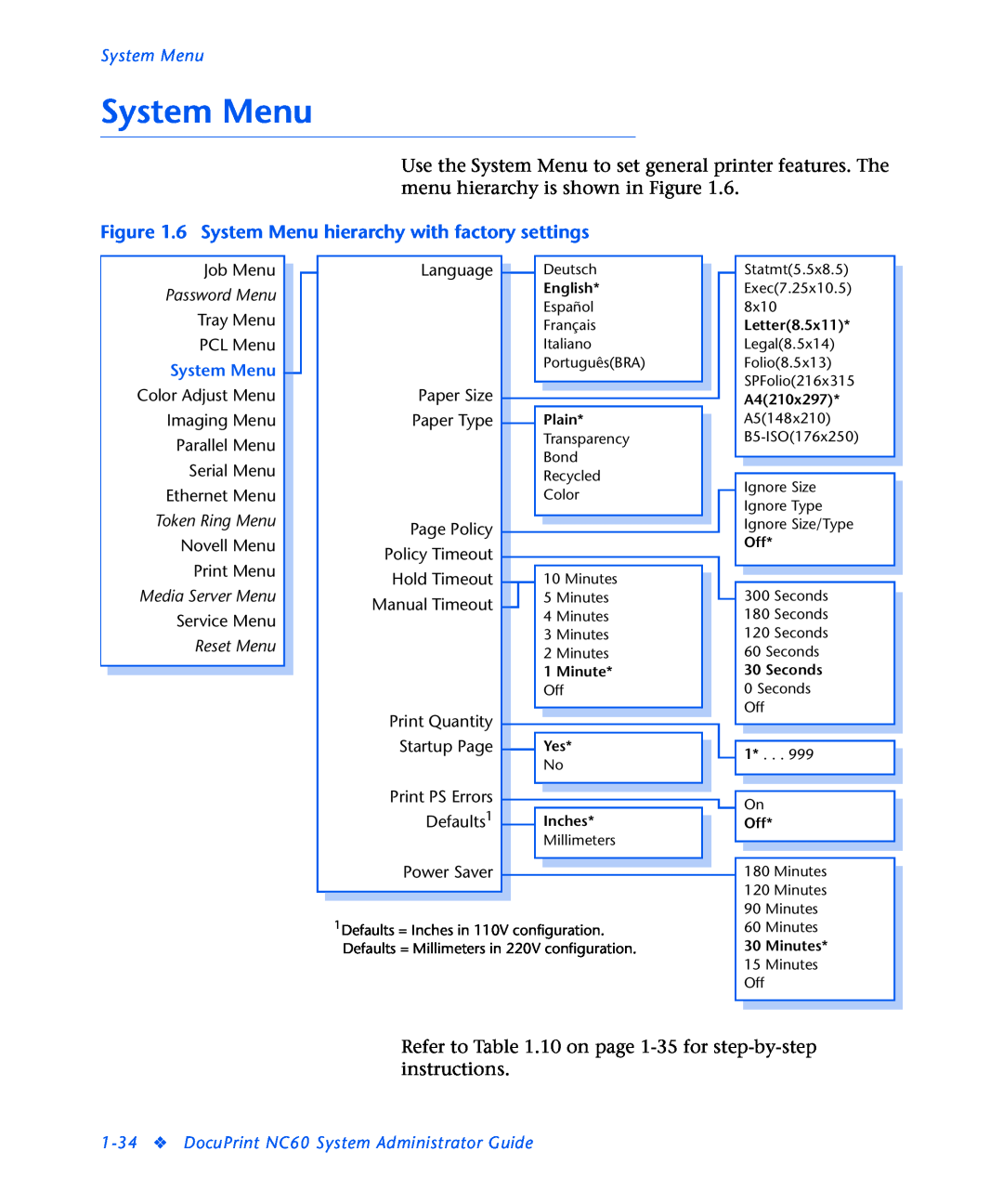 3D Innovations NC60 6 System Menu hierarchy with factory settings, Password Menu, Token Ring Menu, Media Server Menu 