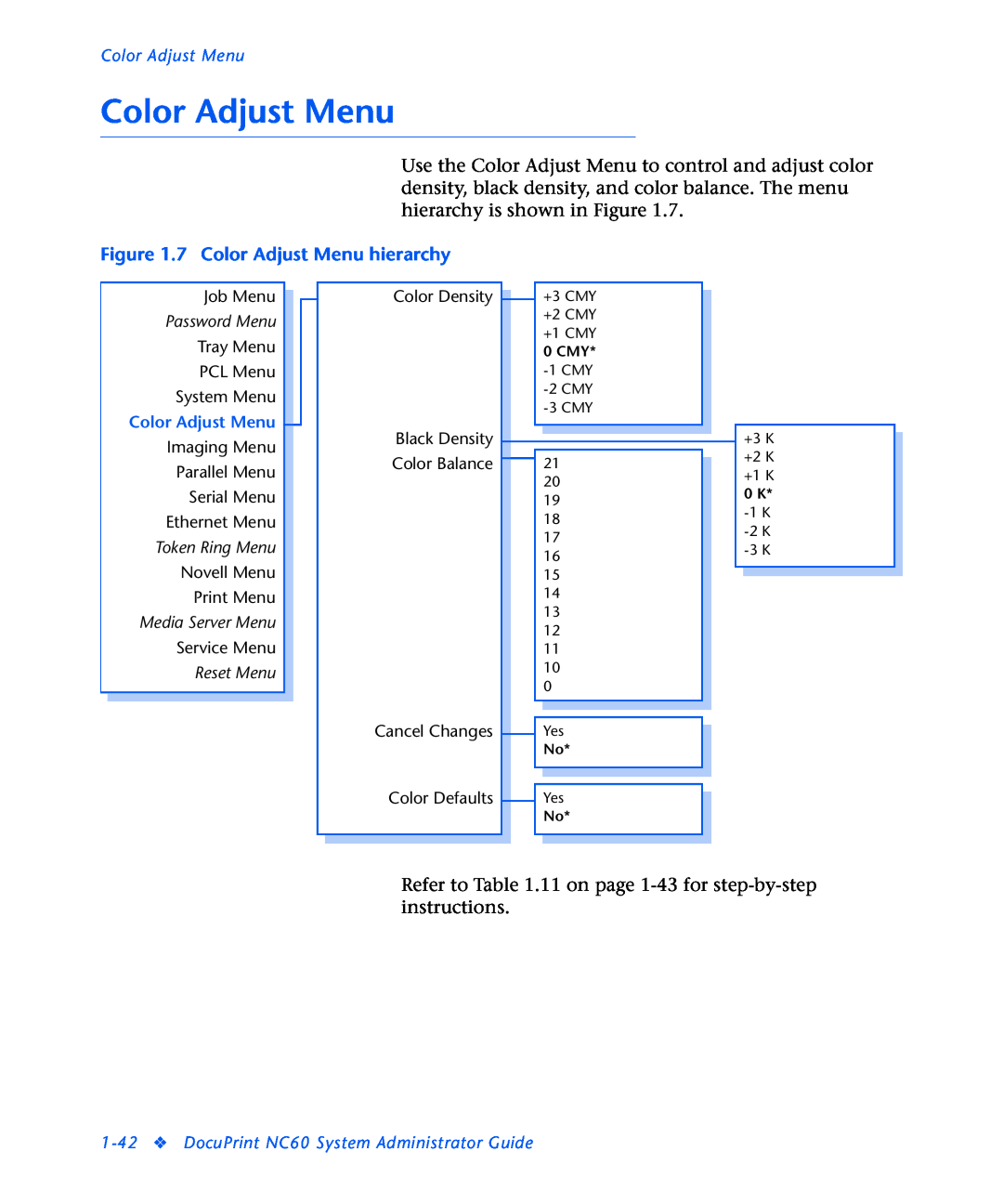 3D Innovations NC60 manual 7 Color Adjust Menu hierarchy, Password Menu, Token Ring Menu, Media Server Menu, Reset Menu 