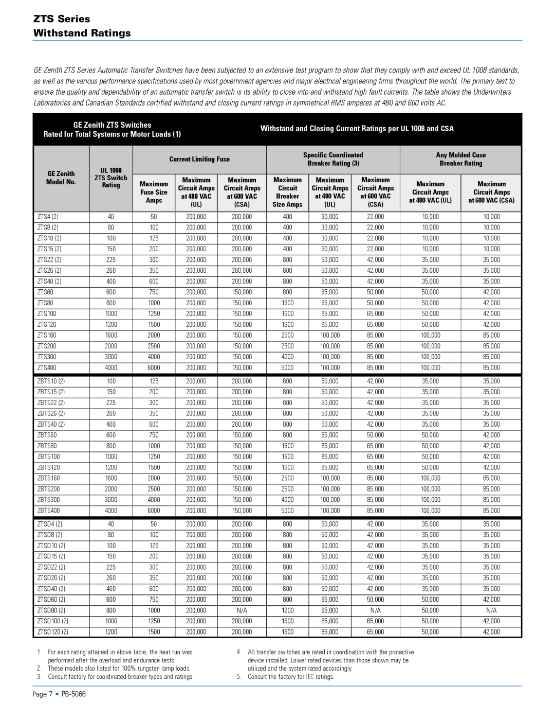 3G Green Green Globe specifications ZTS Series Withstand Ratings, Circuit Amps 