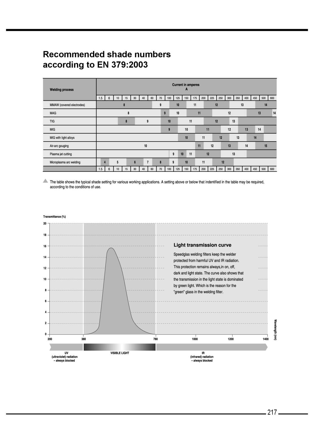 3M 100 manual Recommended shade numbers according to EN, 217 