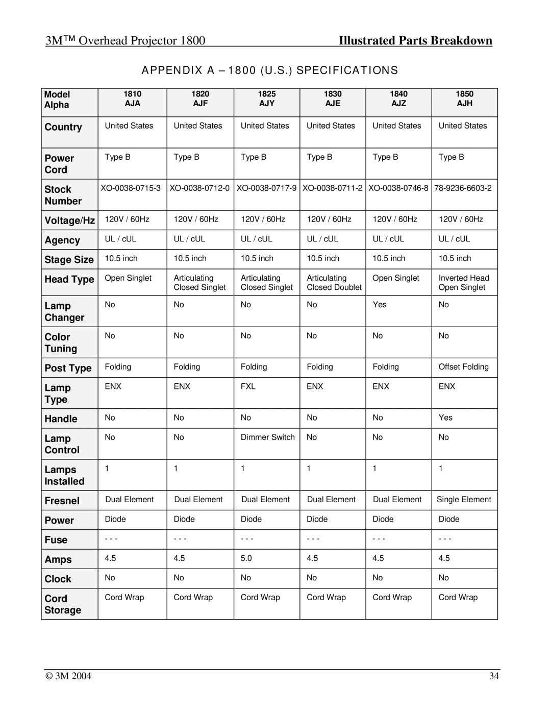 3M Overhead Projector manual Appendix a 1800 U.S. Specifications, Aja Ajf Ajy Aje Ajz Ajh 