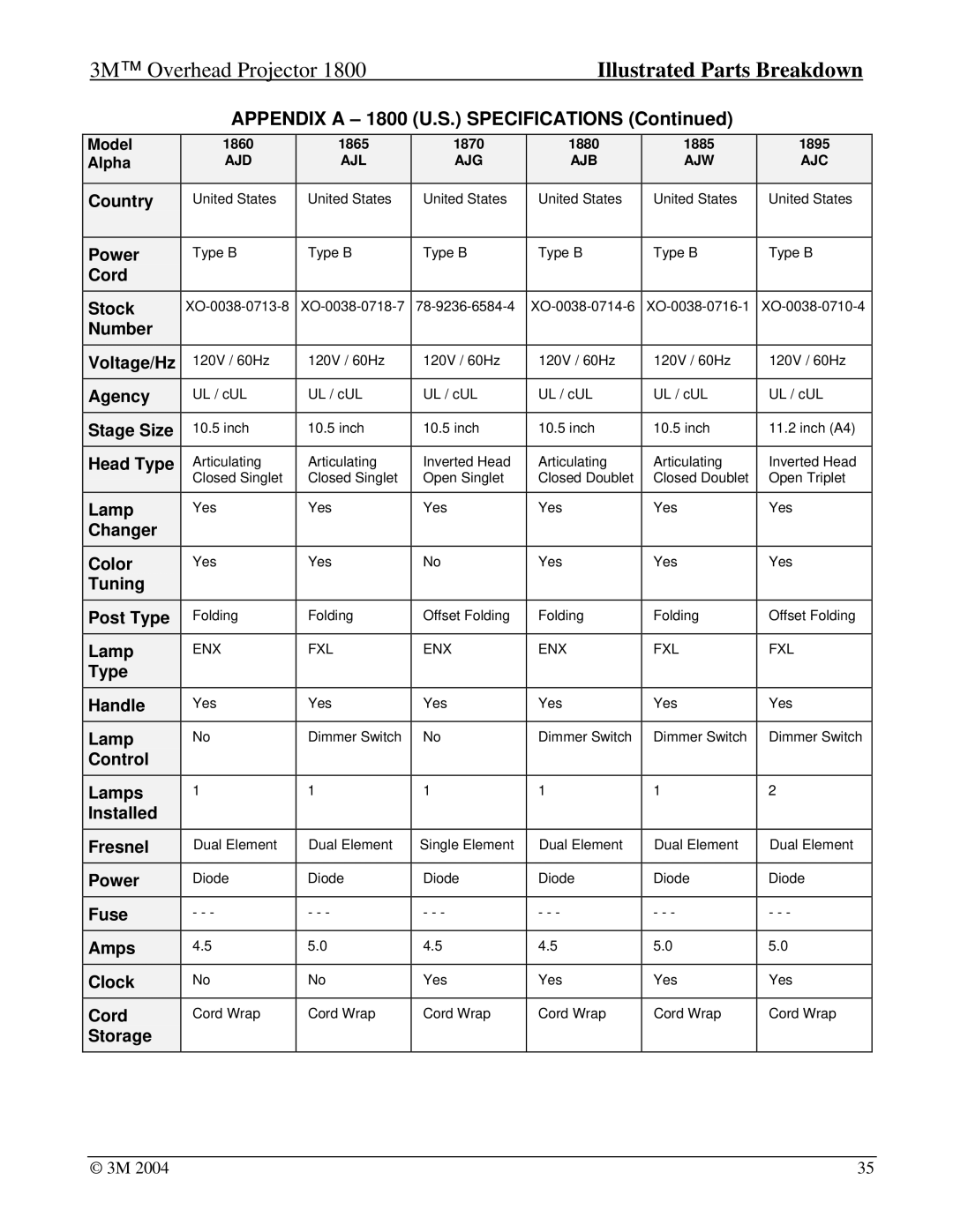 3M Overhead Projector manual Appendix a 1800 U.S. Specifications, Ajd Ajl Ajg Ajb, Ajc 