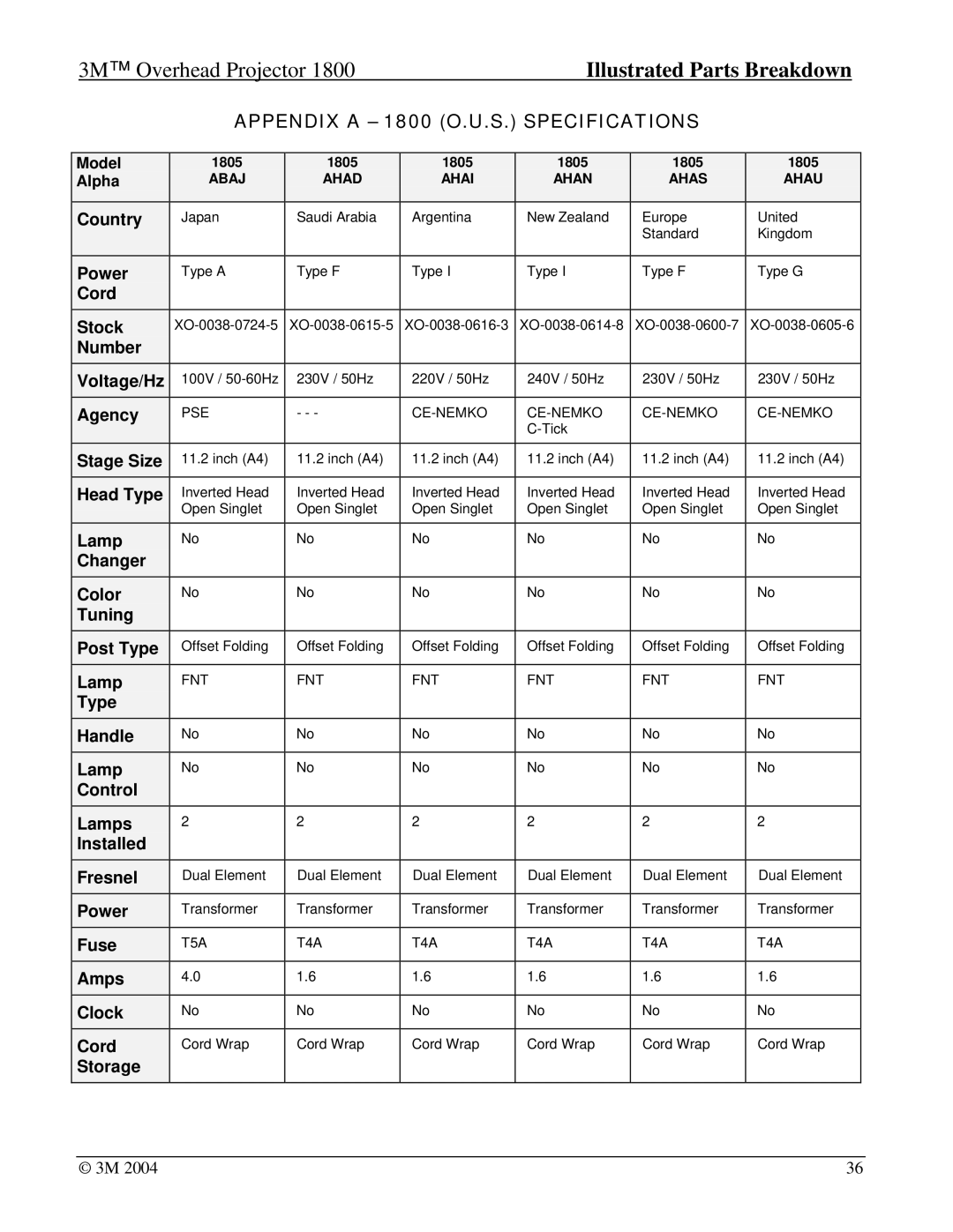 3M Overhead Projector manual Appendix a 1800 O.U.S. Specifications, Abaj Ahad Ahai Ahan Ahas Ahau 