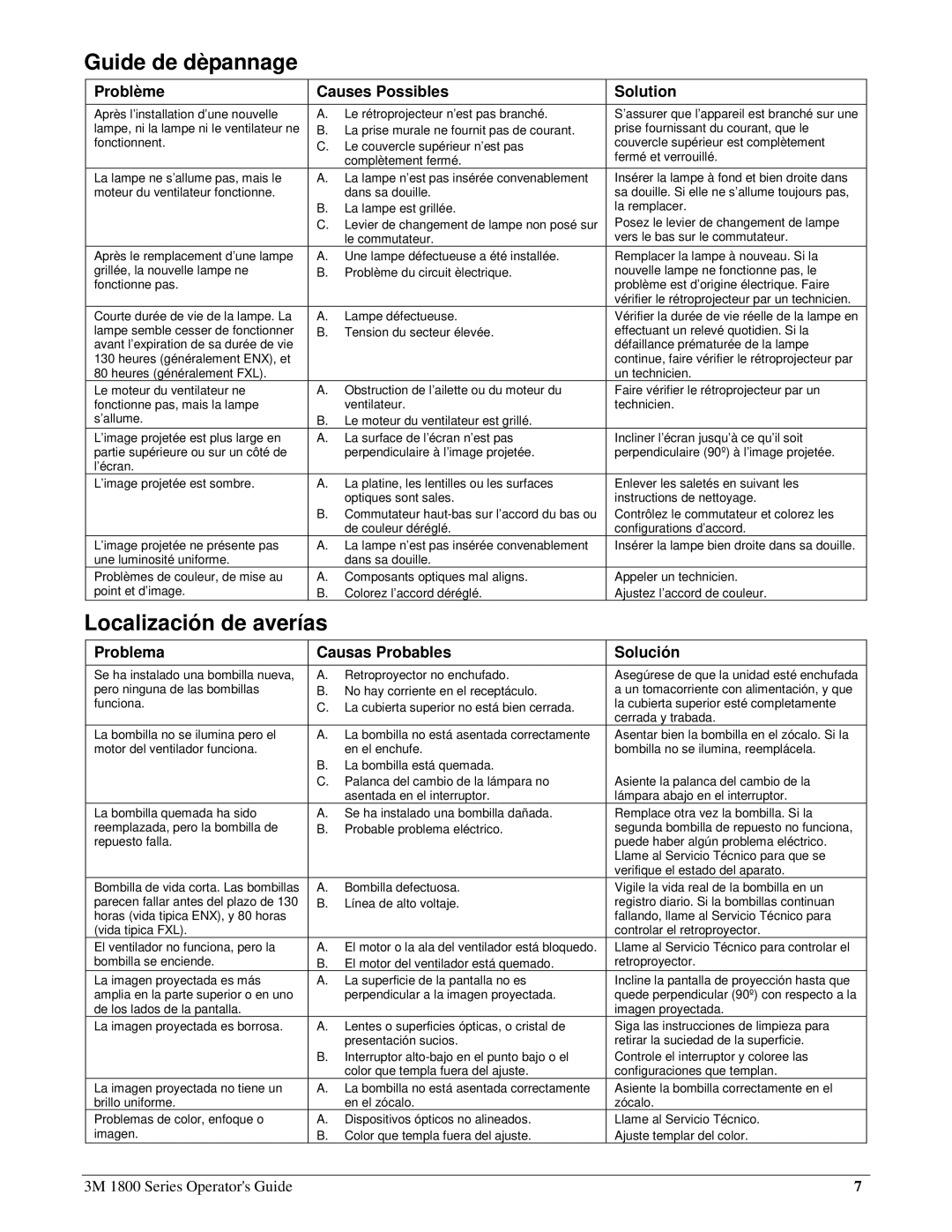 3M 1800 Series manual Guide de dèpannage, Localización de averías, Problème Causes Possibles Solution 