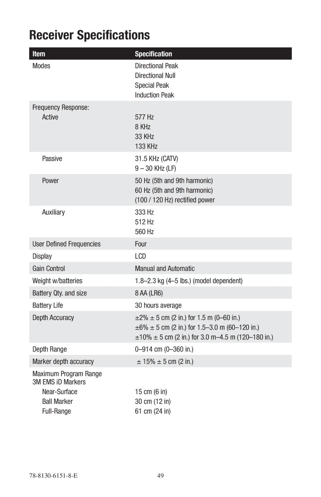 3M 2250ME-iD, 2273ME-iD manual Receiver Specifications 