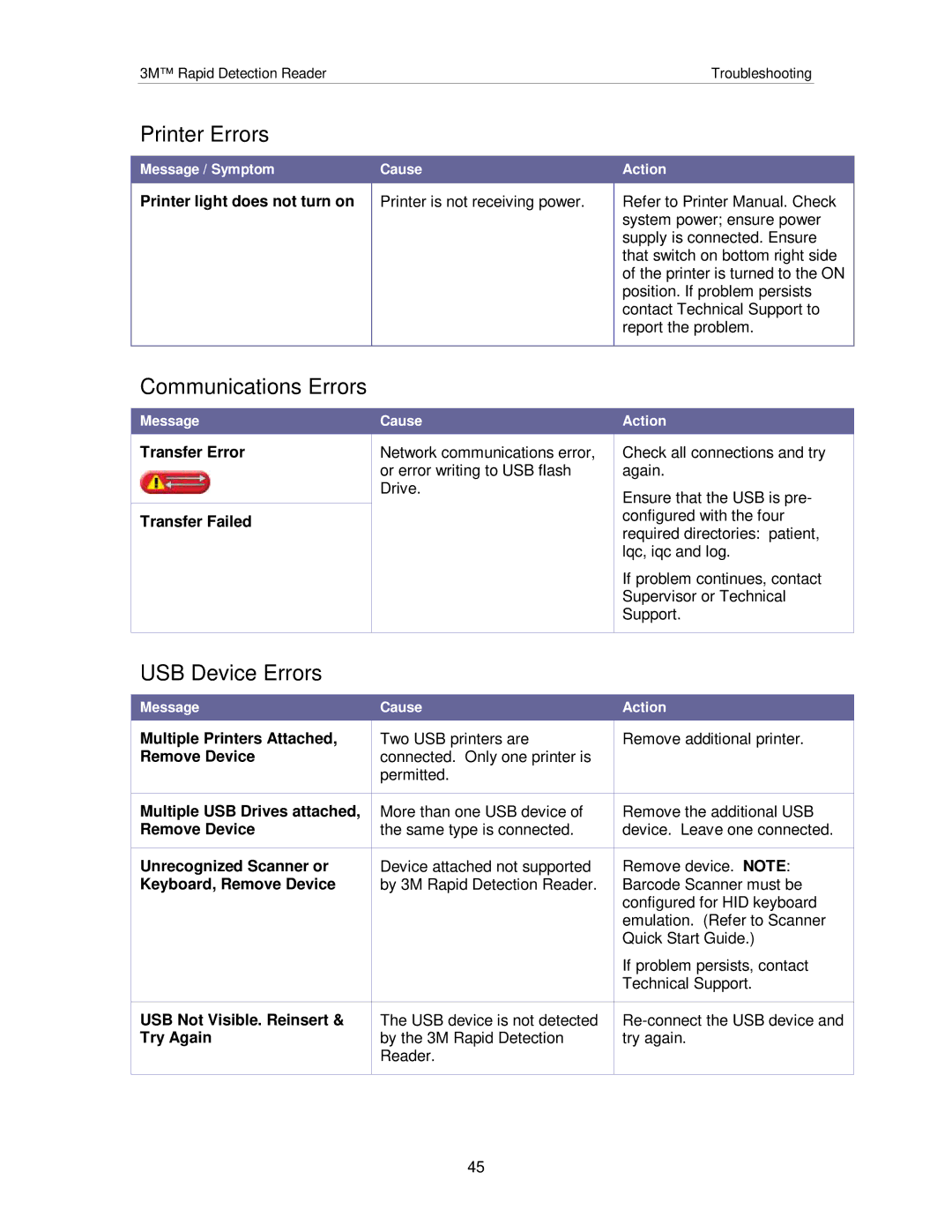 3M #3960, #3968 manual Communications Errors, USB Device Errors 