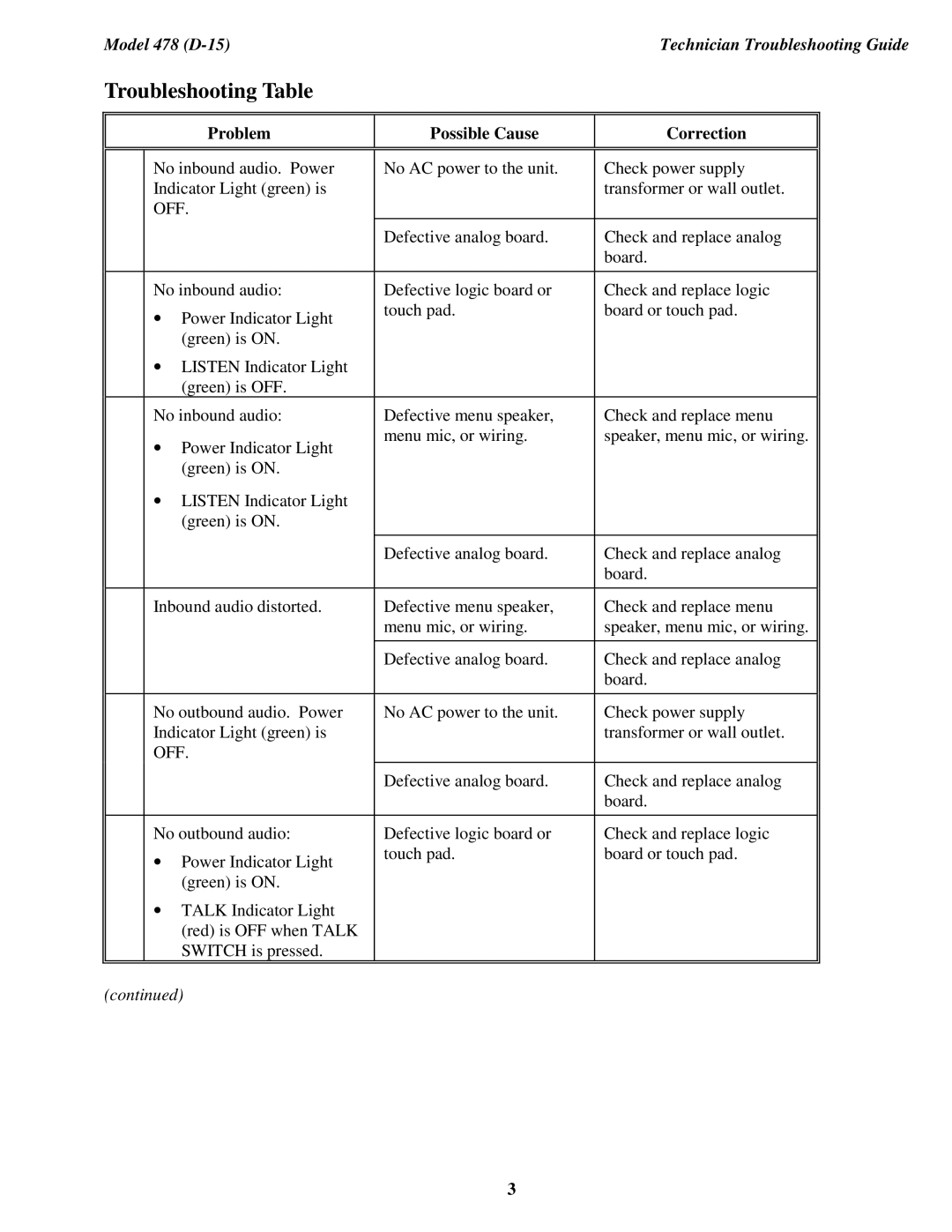 3M 478DA (D-15) manual Troubleshooting Table 