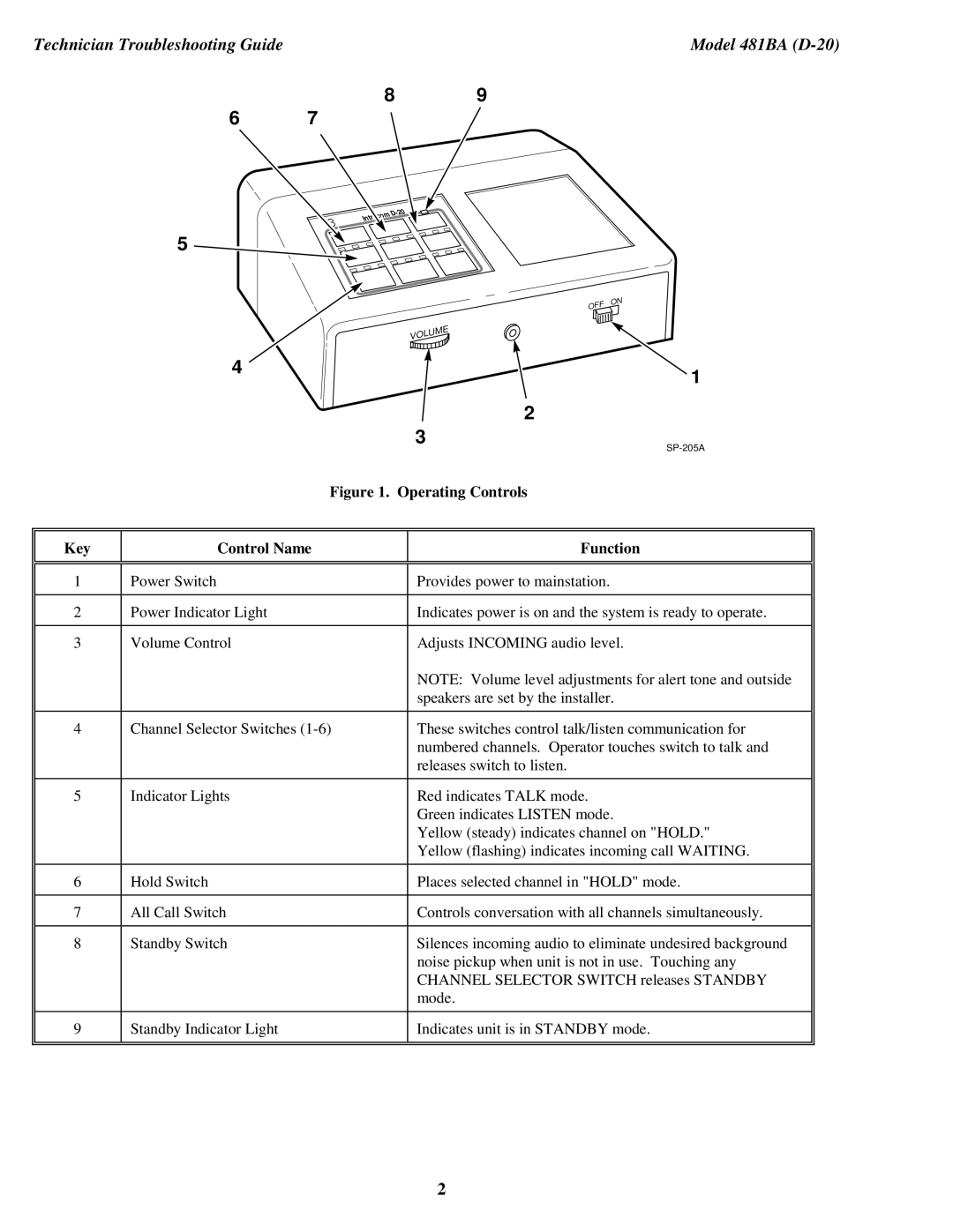 3M 478DA (D-15) manual Model 481BA D-20, Operating Controls Key Control Name Function 