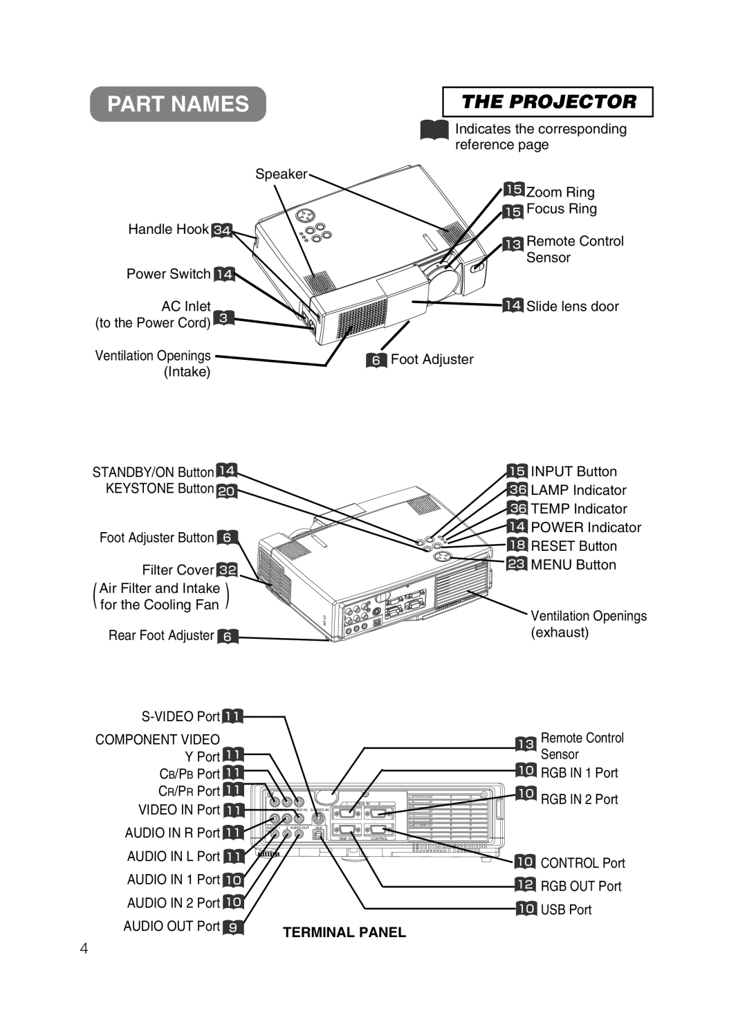 3M 8749 manual Part Names, Projector 