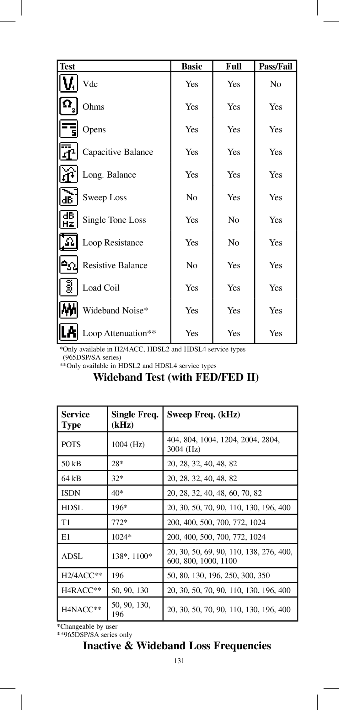 3M 965DPS instruction manual Wideband Test with FED/FED, Inactive & Wideband Loss Frequencies 