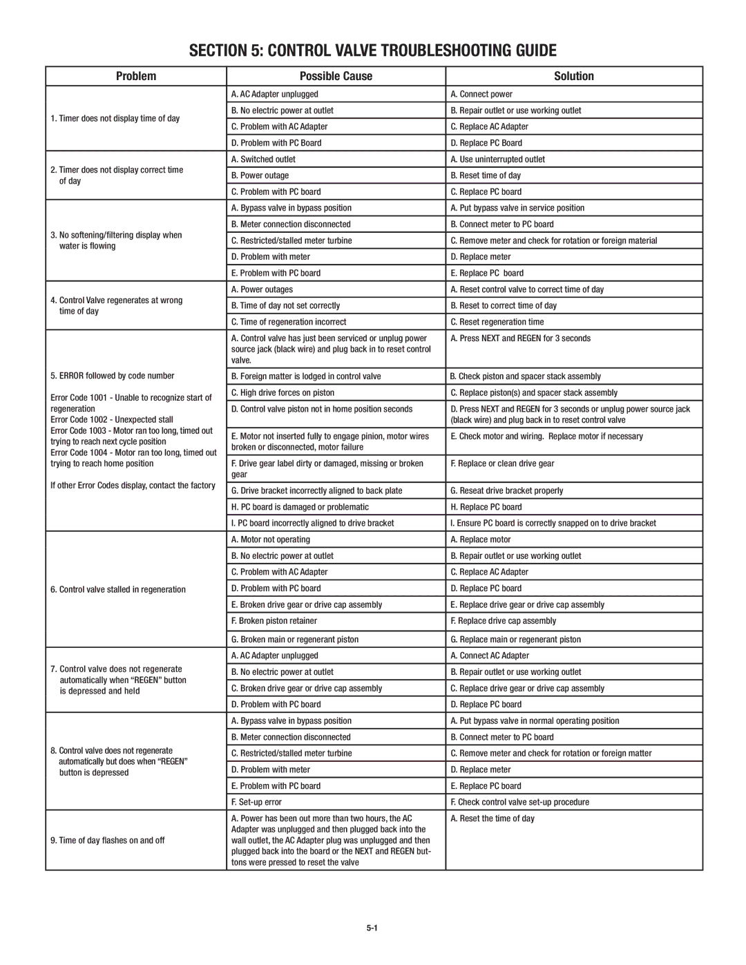 3M CSFM1254 operating instructions Control Valve Troubleshooting Guide, Problem Possible Cause Solution 