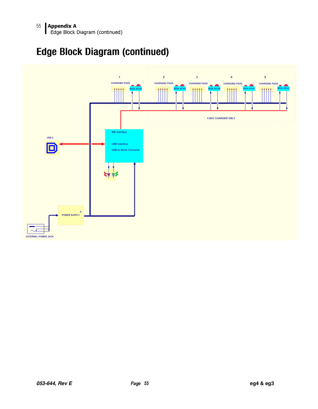 3M eg4, eg3 user manual Edge Block Diagram 