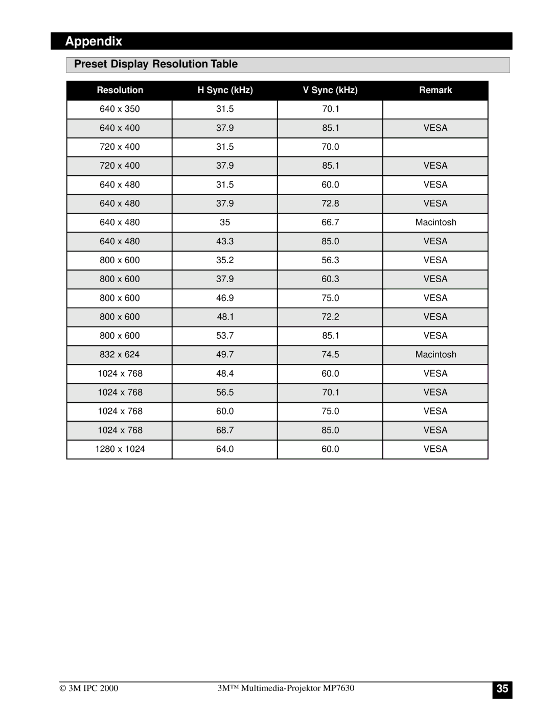 3M MP7630 manual Preset Display Resolution Table, Resolution Sync kHz Remark 