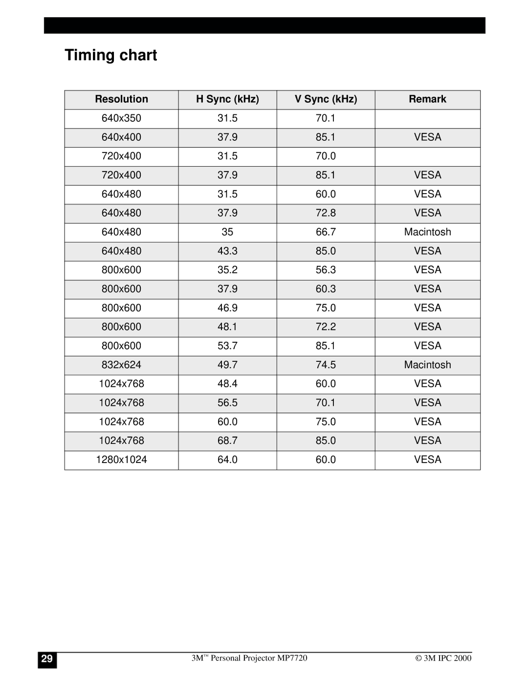 3M MP7720 manual Timing chart, Resolution Sync kHz Remark 